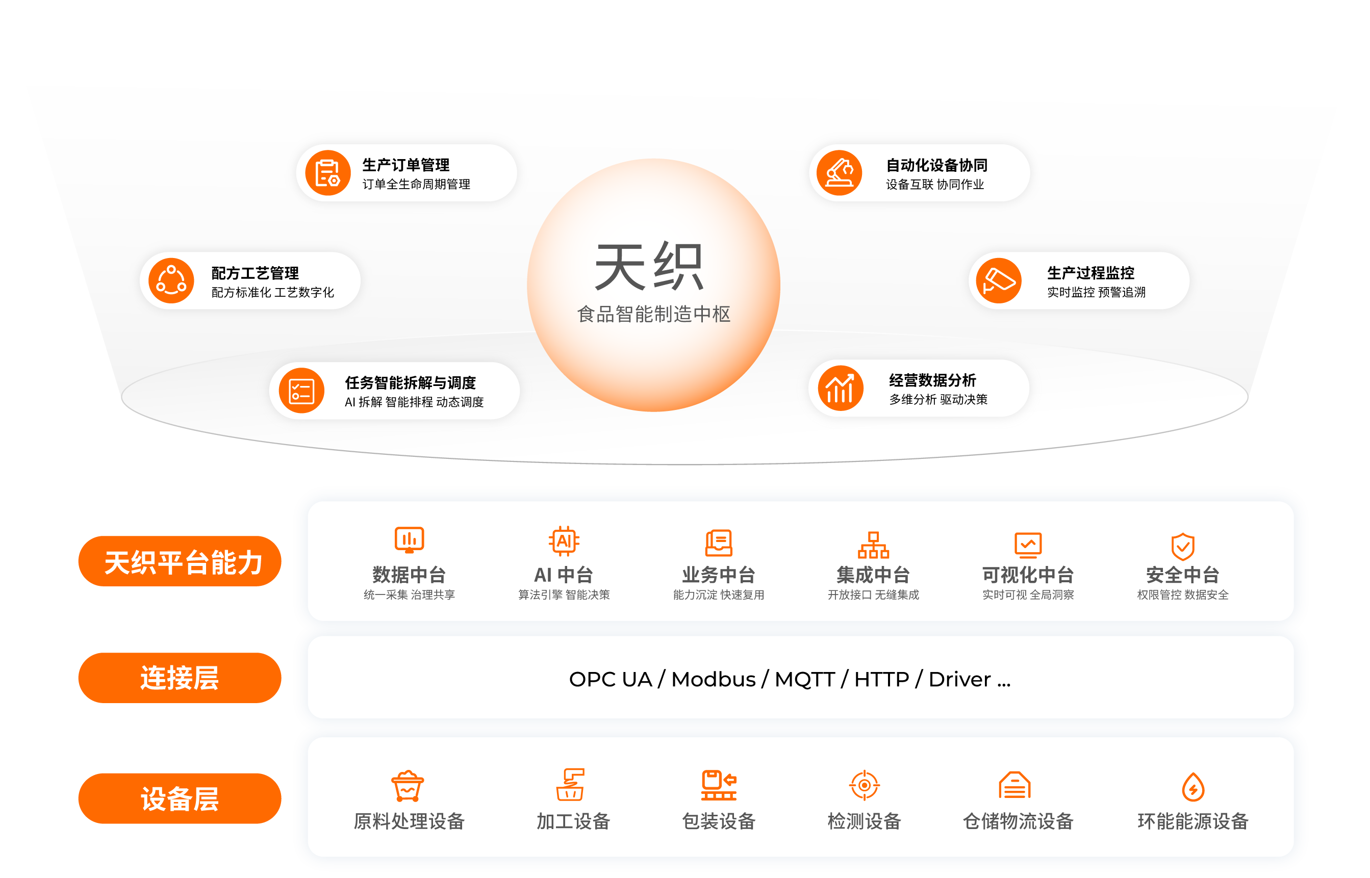 天织数智化调度平台产品形象